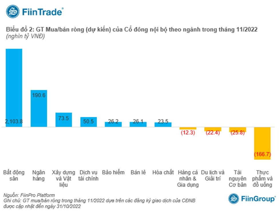 幹部と内部株主は、11 月の株価を支えるために 2.3 兆 VND を投じると予想されています。 - 写真 2。 幹部と内部株主は、11 月の株価を支えるために 2.3 兆 VND を投じると予想されています。 - 写真 2。