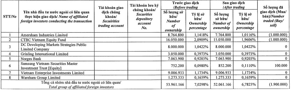 Dragon Capital bán ròng gần 13 triệu cổ phiếu Kinh Bắc (KBC) trong vòng nửa tháng - Ảnh 1. Dragon Capital bán ròng gần 13 triệu cổ phiếu Kinh Bắc (KBC) trong vòng nửa tháng - Ảnh 1.
