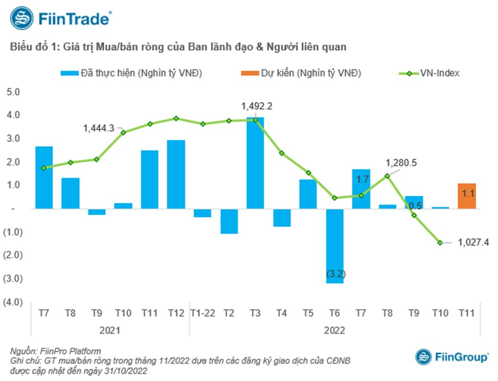 幹部と内部株主は、11 月の株価を支えるために 2.3 兆 VND を投じると予想されています。 -写真1。 幹部と内部株主は、11 月の株価を支えるために 2.3 兆 VND を投じると予想されています。 -写真1。