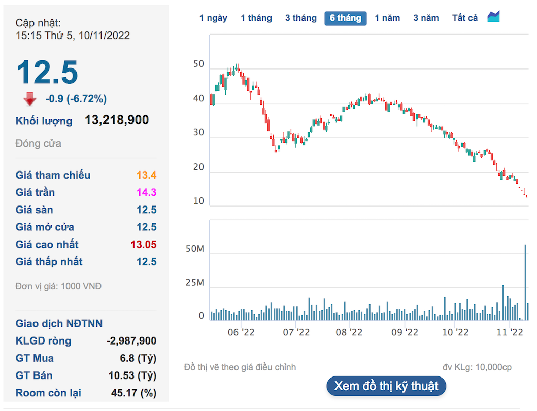 Chủ tịch DIC Corp đã bị bán giải chấp 9,4 triệu cổ phiếu DIG chỉ sau 4 phiên giao dịch - Ảnh 1. Chủ tịch DIC Corp đã bị bán giải chấp 9,4 triệu cổ phiếu DIG chỉ sau 4 phiên giao dịch - Ảnh 1.