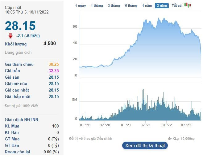 Cổ phiếu PDR giảm sàn “trắng bên mua”, thêm một công ty chứng khoán “call margin” Chủ tịch Nguyễn Văn Đạt - Ảnh 1. Cổ phiếu PDR giảm sàn “trắng bên mua”, thêm một công ty chứng khoán “call margin” Chủ tịch Nguyễn Văn Đạt - Ảnh 1.