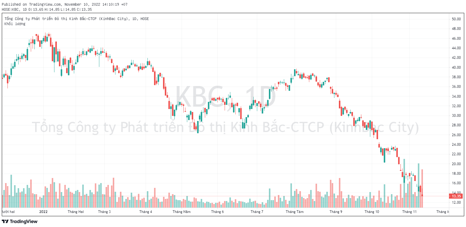Chủ tịch Đặng Thành Tâm của Đô thị Kinh Bắc đính chính về giao dịch mua 50 triệu cổ phiếu KBC - Ảnh 1. Chủ tịch Đặng Thành Tâm của Đô thị Kinh Bắc đính chính về giao dịch mua 50 triệu cổ phiếu KBC - Ảnh 1.