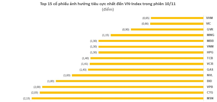 Chân dung những “tác nhân” khiến VN-Index mất mốc 950 điểm, vốn hóa HoSE bay 153.000 tỷ đồng trong phiên 10/11 - Ảnh 2. Chân dung những “tác nhân” khiến VN-Index mất mốc 950 điểm, vốn hóa HoSE bay 153.000 tỷ đồng trong phiên 10/11 - Ảnh 2.