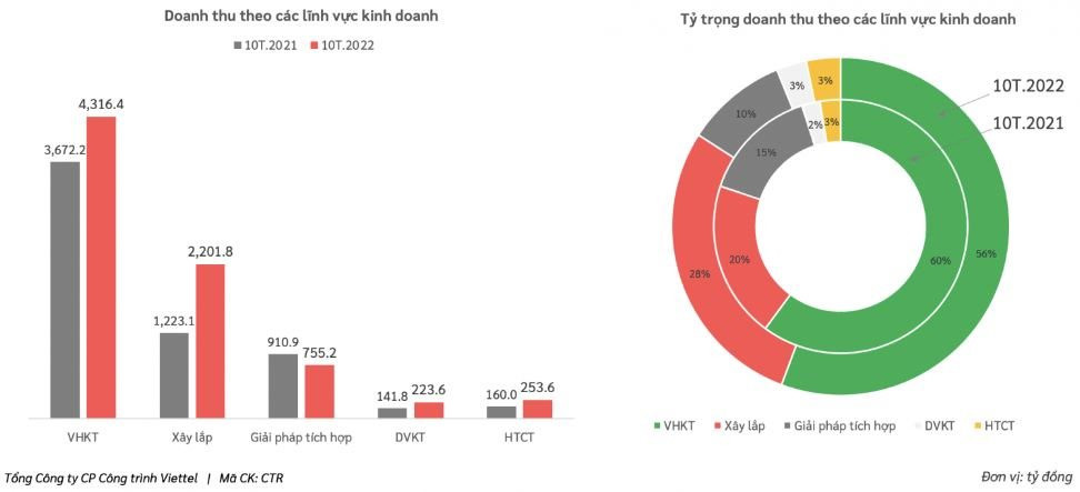 Viettel Construction (CTR) ước lãi trước thuế 10 tháng đầu năm tăng trưởng hơn 25% - Ảnh 2. Viettel Construction (CTR) ước lãi trước thuế 10 tháng đầu năm tăng trưởng hơn 25% - Ảnh 2.