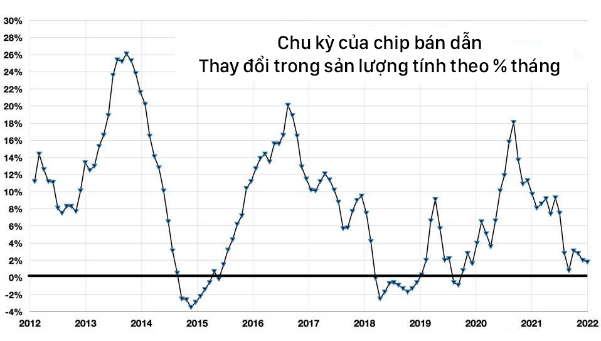 Thị trường chip bán dẫn: Vì sao nơi thì thừa mứa, chỗ thì khan hàng? - Ảnh 1.