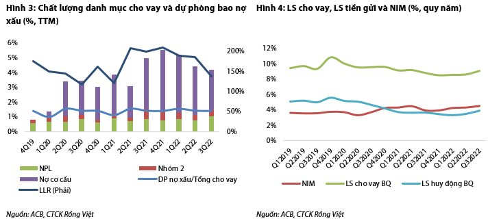 VDSC: ACB là một trong những ngân hàng ít bị ảnh hưởng bởi sự điều chỉnh của thị trường bất động sản - Ảnh 1. VDSC: ACB là một trong những ngân hàng ít bị ảnh hưởng bởi sự điều chỉnh của thị trường bất động sản - Ảnh 1.