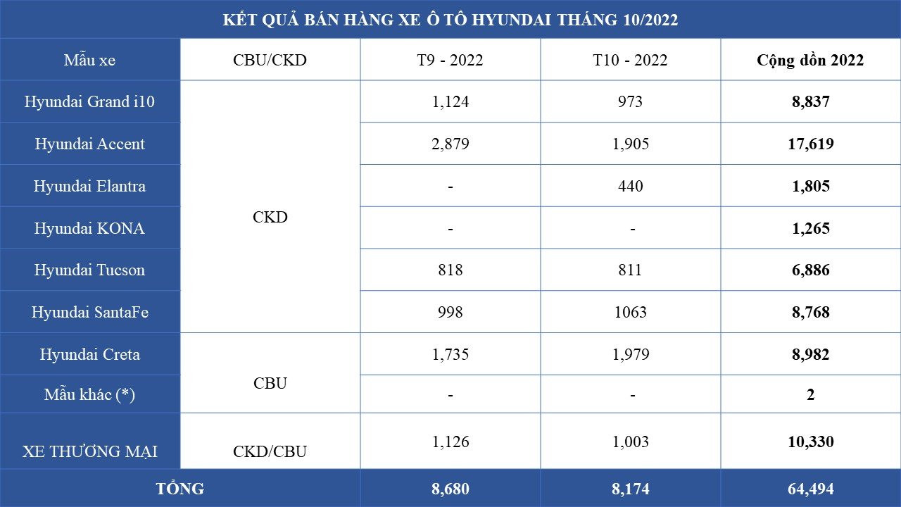 Hyundai tiếp tục bán hơn 8.000 xe trong tháng 10, Creta tiếp đà tăng trưởng mạnh - Ảnh 1.