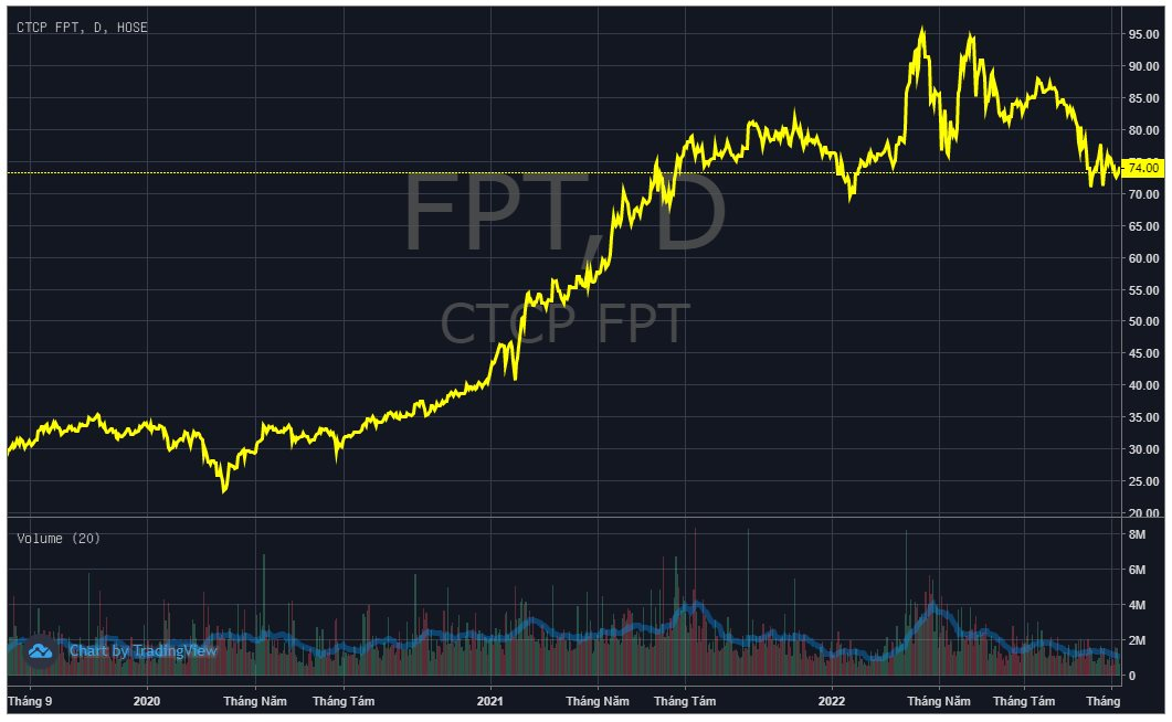 SSI Research: Kịch bản kém khả quan nhất, lợi nhuận FPT vẫn đạt mức tăng trưởng hai chữ số trong năm 2023 - Ảnh 5. SSI Research: Kịch bản kém khả quan nhất, lợi nhuận FPT vẫn đạt mức tăng trưởng hai chữ số trong năm 2023 - Ảnh 5.