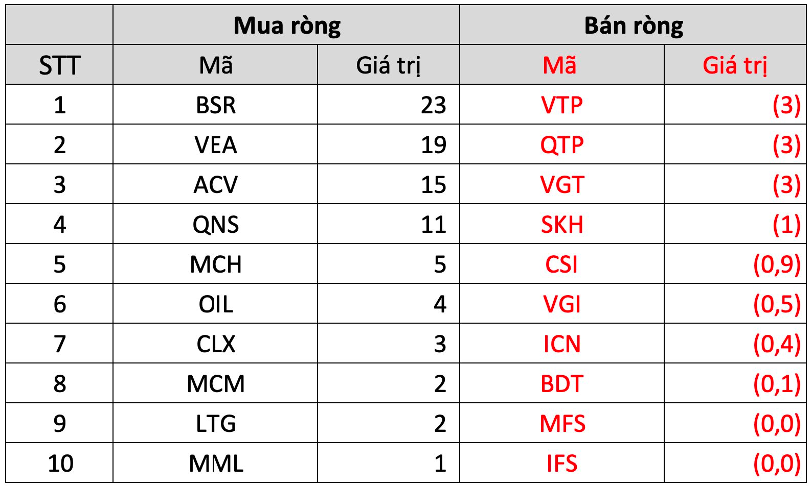 Điểm sáng tuần 7-11/11 gọi tên giao dịch khối ngoại: Miệt mài mua ròng hơn 4.500 tỷ đồng bất chấp thị trường giảm sâu - Ảnh 5. Điểm sáng tuần 7-11/11 gọi tên giao dịch khối ngoại: Miệt mài mua ròng hơn 4.500 tỷ đồng bất chấp thị trường giảm sâu - Ảnh 5.
