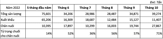 Trồng chuối để xuất khẩu hay để nuôi heo khi 2/3 sản lượng chuối dùng cho heo ăn: Hoàng Anh Gia Lai nói gì? - Ảnh 2. Trồng chuối để xuất khẩu hay để nuôi heo khi 2/3 sản lượng chuối dùng cho heo ăn: Hoàng Anh Gia Lai nói gì? - Ảnh 2.