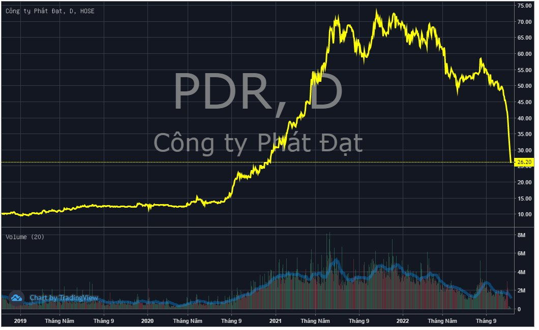 Phát Đạt (PDR): Cổ phiếu giảm nằm ngoài tầm kiểm soát - Ảnh 1. Phát Đạt (PDR): Cổ phiếu giảm nằm ngoài tầm kiểm soát - Ảnh 1.