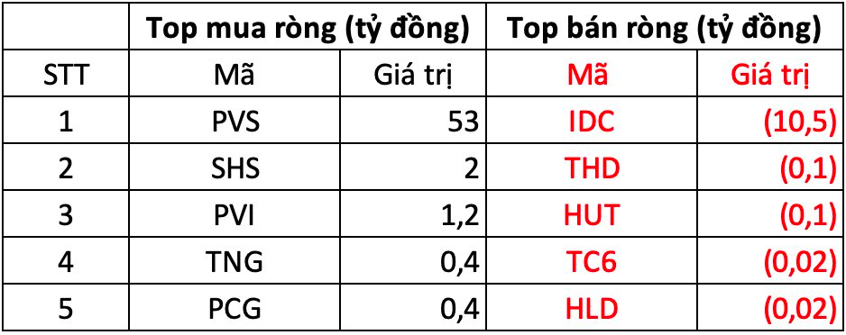 Phiên 11/11: Khối ngoại mua ròng đột biến hơn 2.500 tỷ đồng trong ngày thị trường hồi phục - Ảnh 2. Phiên 11/11: Khối ngoại mua ròng đột biến hơn 2.500 tỷ đồng trong ngày thị trường hồi phục - Ảnh 2.