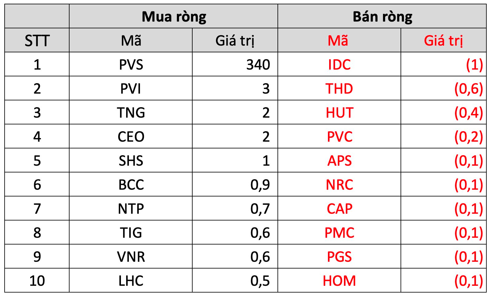 Điểm sáng tuần 7-11/11 gọi tên giao dịch khối ngoại: Miệt mài mua ròng hơn 4.500 tỷ đồng bất chấp thị trường giảm sâu - Ảnh 4. Điểm sáng tuần 7-11/11 gọi tên giao dịch khối ngoại: Miệt mài mua ròng hơn 4.500 tỷ đồng bất chấp thị trường giảm sâu - Ảnh 4.