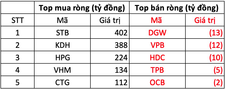 Phiên 11/11: Khối ngoại mua ròng đột biến hơn 2.500 tỷ đồng trong ngày thị trường hồi phục - Ảnh 1. Phiên 11/11: Khối ngoại mua ròng đột biến hơn 2.500 tỷ đồng trong ngày thị trường hồi phục - Ảnh 1.