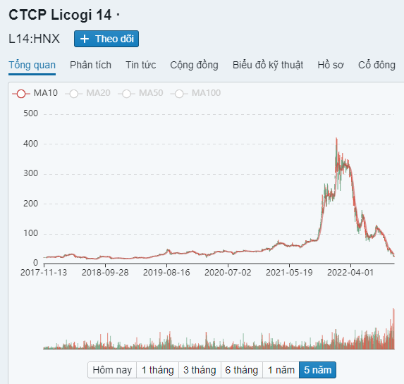  Đầu tư cổ phiếu DIG và CEO, một doanh nghiệp lỗ tới hơn 80% giá trị - Ảnh 1.