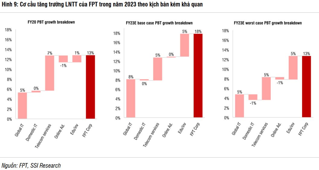 SSI Research: Kịch bản kém khả quan nhất, lợi nhuận FPT vẫn đạt mức tăng trưởng hai chữ số trong năm 2023 - Ảnh 3. SSI Research: Kịch bản kém khả quan nhất, lợi nhuận FPT vẫn đạt mức tăng trưởng hai chữ số trong năm 2023 - Ảnh 3.