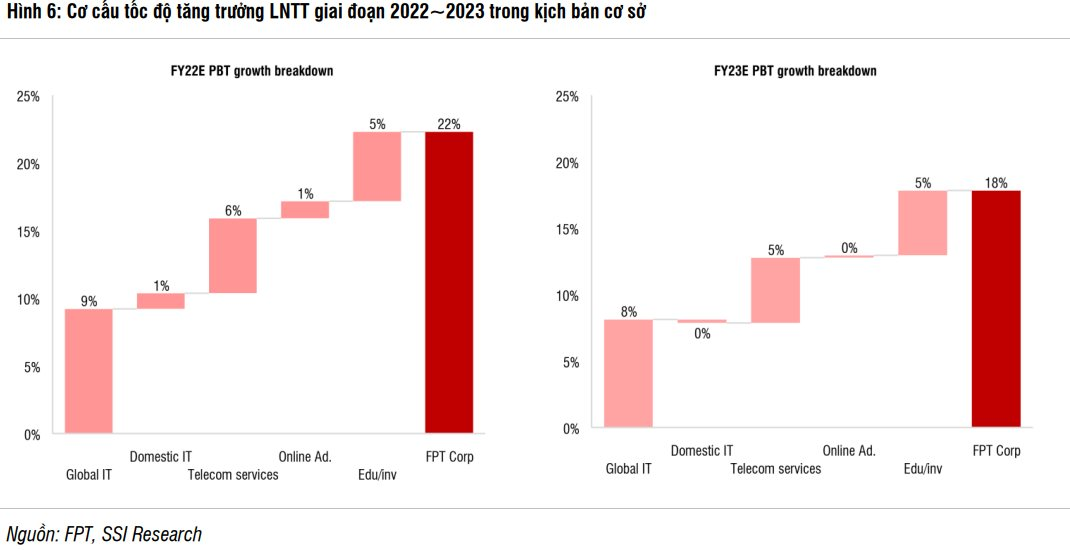 SSI Research: Kịch bản kém khả quan nhất, lợi nhuận FPT vẫn đạt mức tăng trưởng hai chữ số trong năm 2023 - Ảnh 2. SSI Research: Kịch bản kém khả quan nhất, lợi nhuận FPT vẫn đạt mức tăng trưởng hai chữ số trong năm 2023 - Ảnh 2.