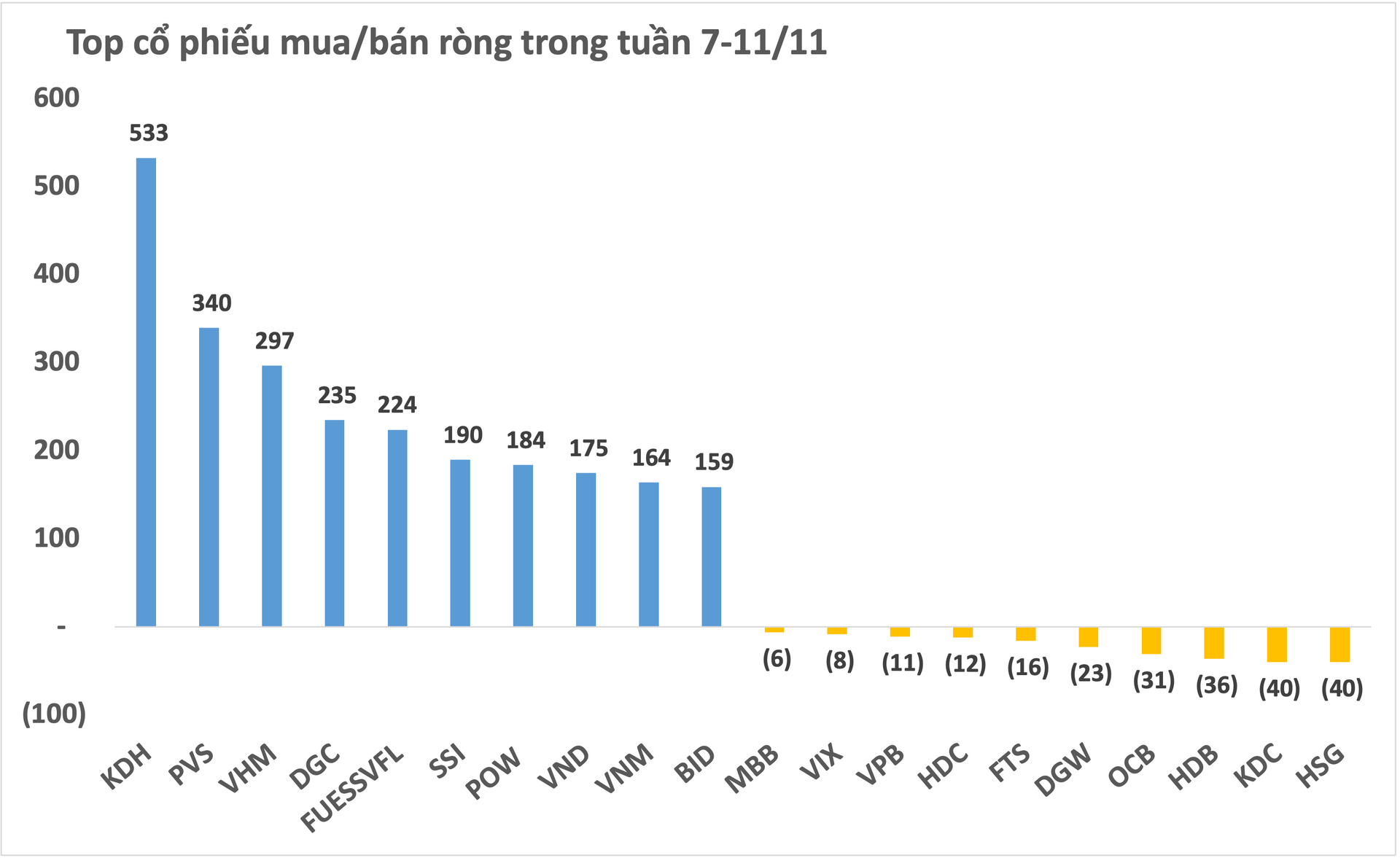 Điểm sáng tuần 7-11/11 gọi tên giao dịch khối ngoại: Miệt mài mua ròng hơn 4.500 tỷ đồng bất chấp thị trường giảm sâu - Ảnh 2. Điểm sáng tuần 7-11/11 gọi tên giao dịch khối ngoại: Miệt mài mua ròng hơn 4.500 tỷ đồng bất chấp thị trường giảm sâu - Ảnh 2.