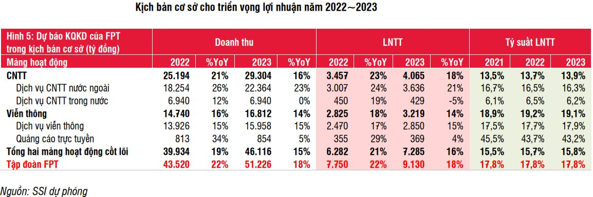 SSI Research: Kịch bản kém khả quan nhất, lợi nhuận FPT vẫn đạt mức tăng trưởng hai chữ số trong năm 2023 - Ảnh 1. SSI Research: Kịch bản kém khả quan nhất, lợi nhuận FPT vẫn đạt mức tăng trưởng hai chữ số trong năm 2023 - Ảnh 1.