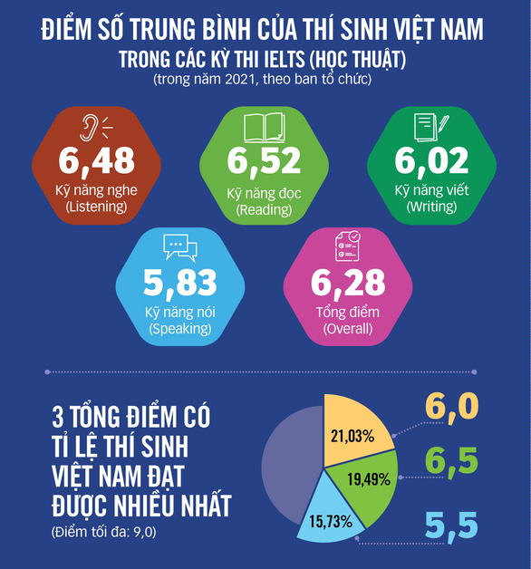 Vụ tạm hoãn thi chứng chỉ ngoại ngữ quốc tế: Phải đặt quyền lợi thí sinh lên trên hết - Ảnh 1.