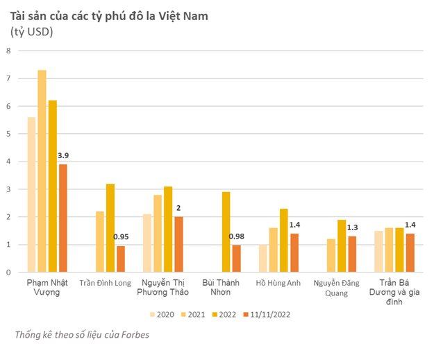 Thăng trầm tài sản các tỷ phú đô la Việt Nam từ 2020 đến nay: Ông Phạm Nhật Vượng bay một nửa so với đỉnh, ông Trần Đình Long 2 lần rớt khỏi danh sách - Ảnh 3.