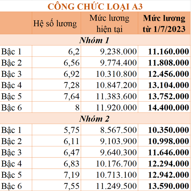 Chi tiết bảng lương công chức từ 1/7/2023 theo mức lương cơ sở 1,8 triệu đồng/tháng - Ảnh 2.