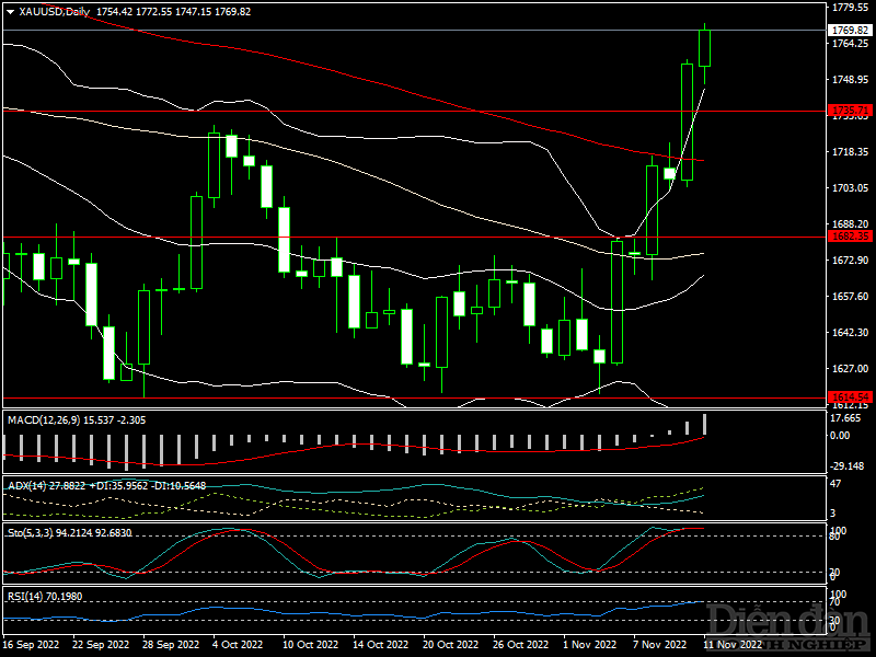 Giá vàng tuần tới: Coi chừng áp lực bán tháo! - Ảnh 1. Giá vàng tuần tới: Coi chừng áp lực bán tháo! - Ảnh 1.