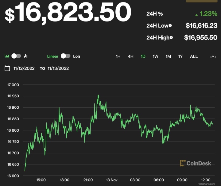 Giá Bitcoin hôm nay 14/11: Lấy lại đà tăng giá - Ảnh 1.