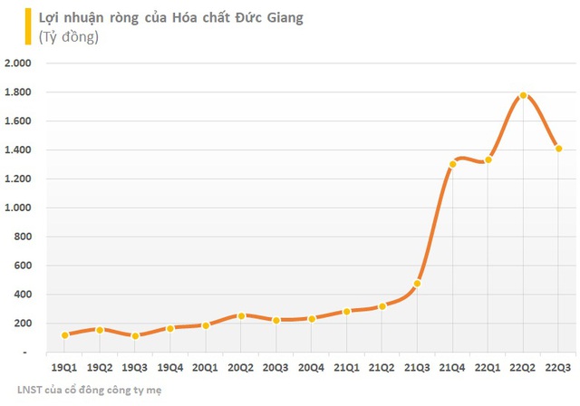 Hóa chất Đức Giang (DGC) dự kiến giảm giá bán và sản lượng xuất khẩu phốt pho vàng do nhu cầu điện tử sụt giảm mạnh, dự án Nghi Sơn chậm tiến độ - Ảnh 1.