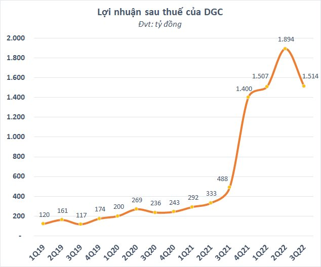 Cổ phiếu Hóa chất Đức Giang (DGC) rơi xuống đáy 14 tháng, Chủ tịch Đào Hữu Huyền muốn tăng sở hữu - Ảnh 2.
