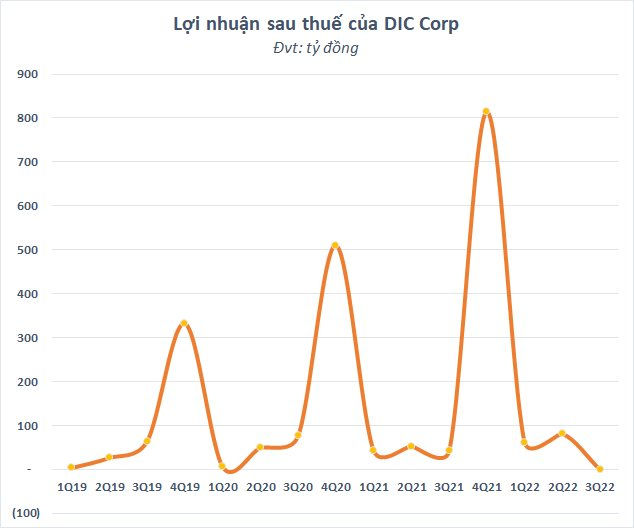 Gia đình Chủ tịch DIC Corp (DIG) cùng cổ đông lớn bán ròng hơn 6% công ty trong một tháng - Ảnh 3.