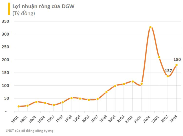 Digiworld lên tiếng khi cổ phiếu DGW đã giảm sàn 5/7 phiên gần nhất, mất hơn 35% sau nửa đầu tháng 11 - Ảnh 2.
