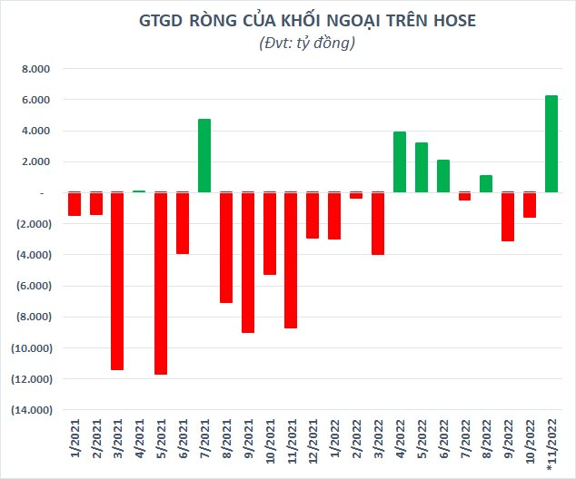 Chứng khoán Việt Nam “đánh rơi” nửa triệu tỷ vốn hóa từ đầu tháng 11 - Ảnh 3.