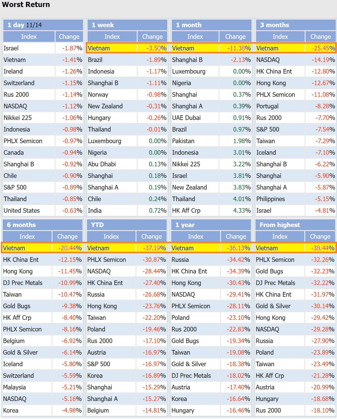 Chứng khoán Việt Nam “đánh rơi” nửa triệu tỷ vốn hóa từ đầu tháng 11 - Ảnh 1. Chứng khoán Việt Nam “đánh rơi” nửa triệu tỷ vốn hóa từ đầu tháng 11 - Ảnh 1.