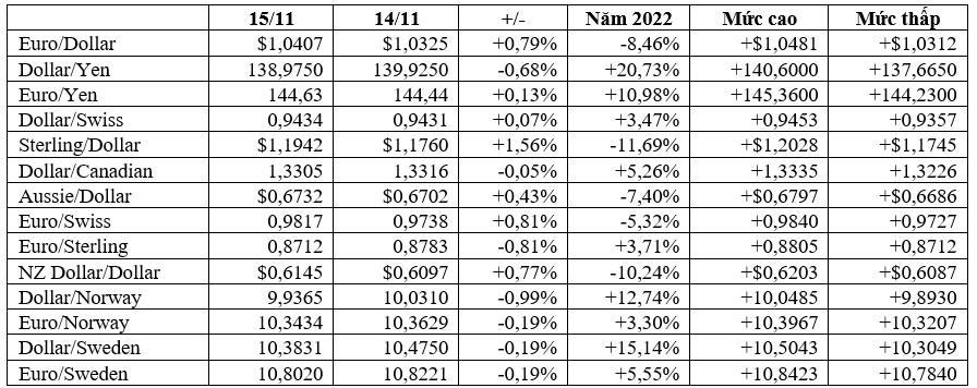 USD lao dốc, các tiền tệ rủi ro cao lên ngôi - Ảnh 1. USD lao dốc, các tiền tệ rủi ro cao lên ngôi - Ảnh 1.