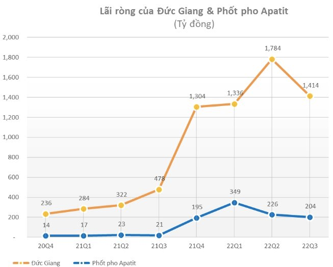 Chủ tịch Hoá chất Đức Giang viết tâm thư cho cổ đông: Chưa bao giờ DGC sập sàn 5 phiên liên tiếp, điều bất thường này lại xảy ra ngay năm chỉ số kinh doanh cao nhất - Ảnh 2.