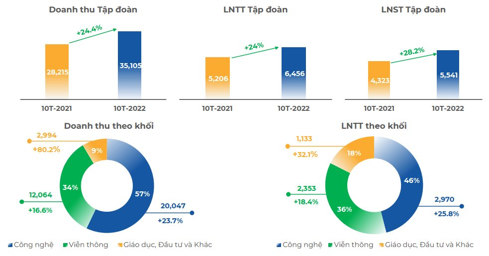 FPT lãi sau thuế 10 tháng tăng trưởng 28%, lượng đơn hàng nước ngoài tăng mạnh - Ảnh 1. FPT lãi sau thuế 10 tháng tăng trưởng 28%, lượng đơn hàng nước ngoài tăng mạnh - Ảnh 1.