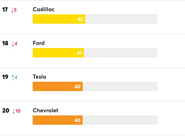 Xếp hạng các thương hiệu xe đáng tin cậy nhất: Tesla gây chú khi dù tăng 4 bậc vẫn đứng ở nhóm cuối - Ảnh 3.