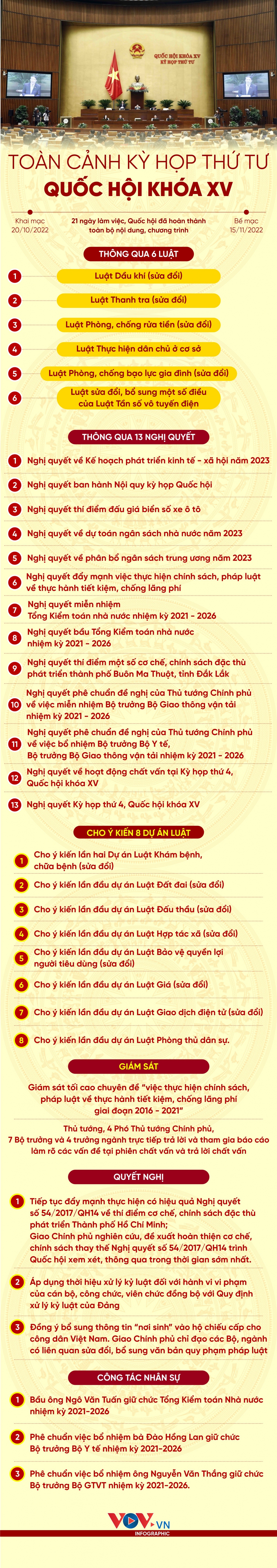 Toàn cảnh kỳ họp thứ 4 Quốc hội khóa XV - Ảnh 1.