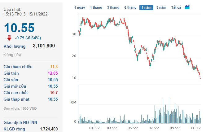 Chứng khoán Việt tăng mạnh nhất châu Á, ông Trần Đình Long lấy lại khối tài sản 2.000 tỷ, ông Bùi Thành Nhơn vẫn mất 10.000 tỷ - Ảnh 3. Chứng khoán Việt tăng mạnh nhất châu Á, ông Trần Đình Long lấy lại khối tài sản 2.000 tỷ, ông Bùi Thành Nhơn vẫn mất 10.000 tỷ - Ảnh 3.