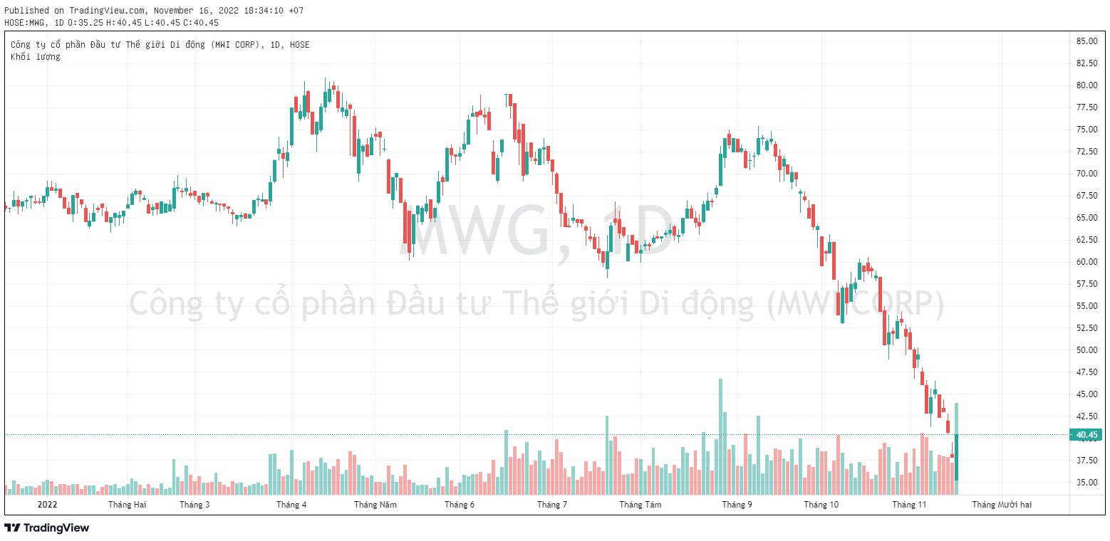 Ông Nguyễn Đức Tài hoàn tất mua vào 1 triệu cổ phiếu Thế giới Di Động (MWG) - Ảnh 1. Ông Nguyễn Đức Tài hoàn tất mua vào 1 triệu cổ phiếu Thế giới Di Động (MWG) - Ảnh 1.