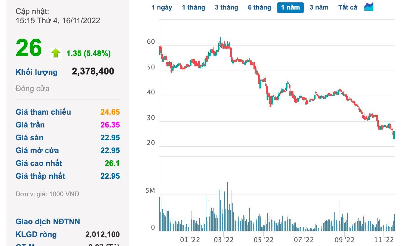 Sản lượng tăng đột biến, Petrolimex (PLX) bất ngờ muốn hạ chỉ tiêu lợi nhuận năm 2022 giảm 90% - Ảnh 3. Sản lượng tăng đột biến, Petrolimex (PLX) bất ngờ muốn hạ chỉ tiêu lợi nhuận năm 2022 giảm 90% - Ảnh 3.