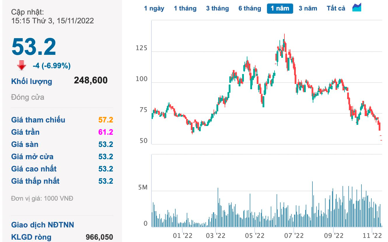 Bất chấp giảm vốn điều lệ, loạt doanh nghiệp muốn mua cổ phiếu quỹ nhằm đỡ giá giữa lúc nước sôi lửa bỏng - Ảnh 5. Bất chấp giảm vốn điều lệ, loạt doanh nghiệp muốn mua cổ phiếu quỹ nhằm đỡ giá giữa lúc nước sôi lửa bỏng - Ảnh 5.