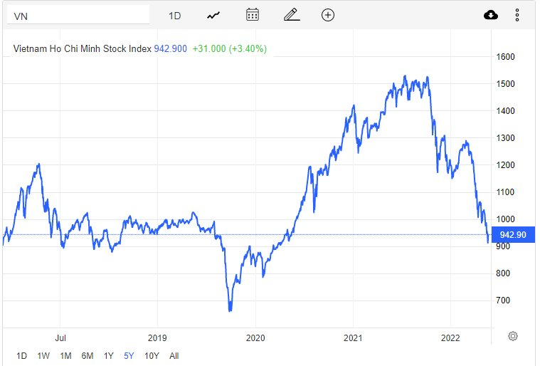Góc nhìn CTCK: Thị trường có thể tạo đáy, VN-Index hướng tới vùng 1.000 điểm - Ảnh 1. Góc nhìn CTCK: Thị trường có thể tạo đáy, VN-Index hướng tới vùng 1.000 điểm - Ảnh 1.