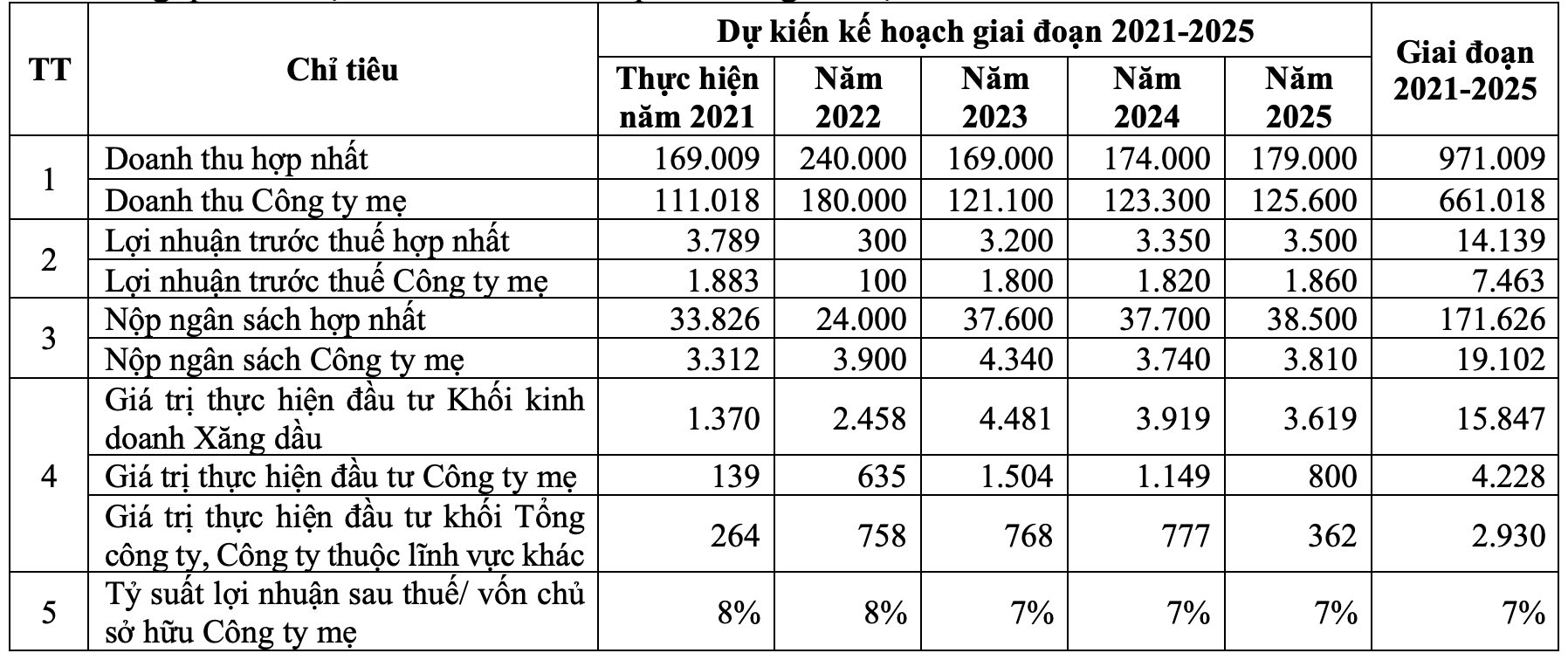 Sản lượng tăng đột biến, Petrolimex (PLX) bất ngờ muốn hạ chỉ tiêu lợi nhuận năm 2022 giảm 90% - Ảnh 2. Sản lượng tăng đột biến, Petrolimex (PLX) bất ngờ muốn hạ chỉ tiêu lợi nhuận năm 2022 giảm 90% - Ảnh 2.