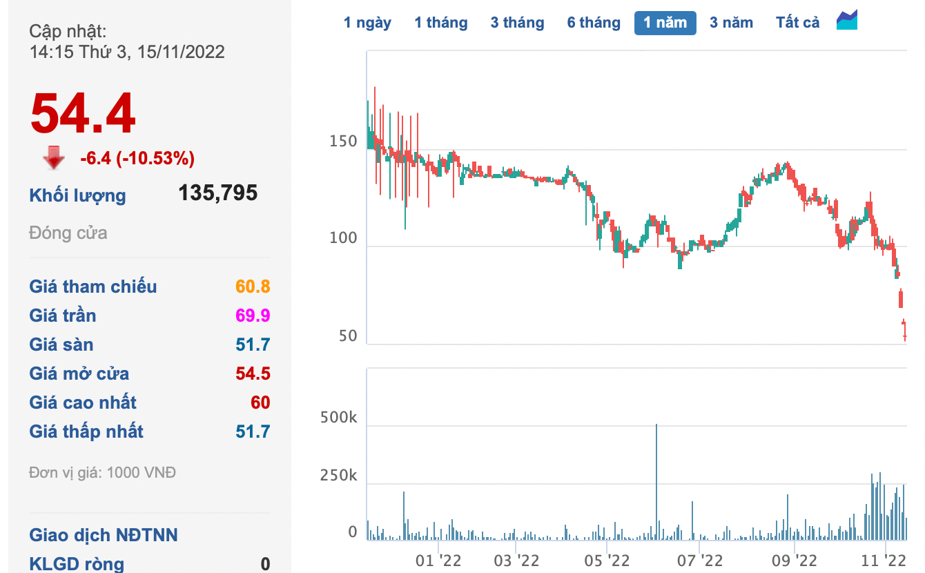 Bất chấp giảm vốn điều lệ, loạt doanh nghiệp muốn mua cổ phiếu quỹ nhằm đỡ giá giữa lúc nước sôi lửa bỏng - Ảnh 4. Bất chấp giảm vốn điều lệ, loạt doanh nghiệp muốn mua cổ phiếu quỹ nhằm đỡ giá giữa lúc nước sôi lửa bỏng - Ảnh 4.