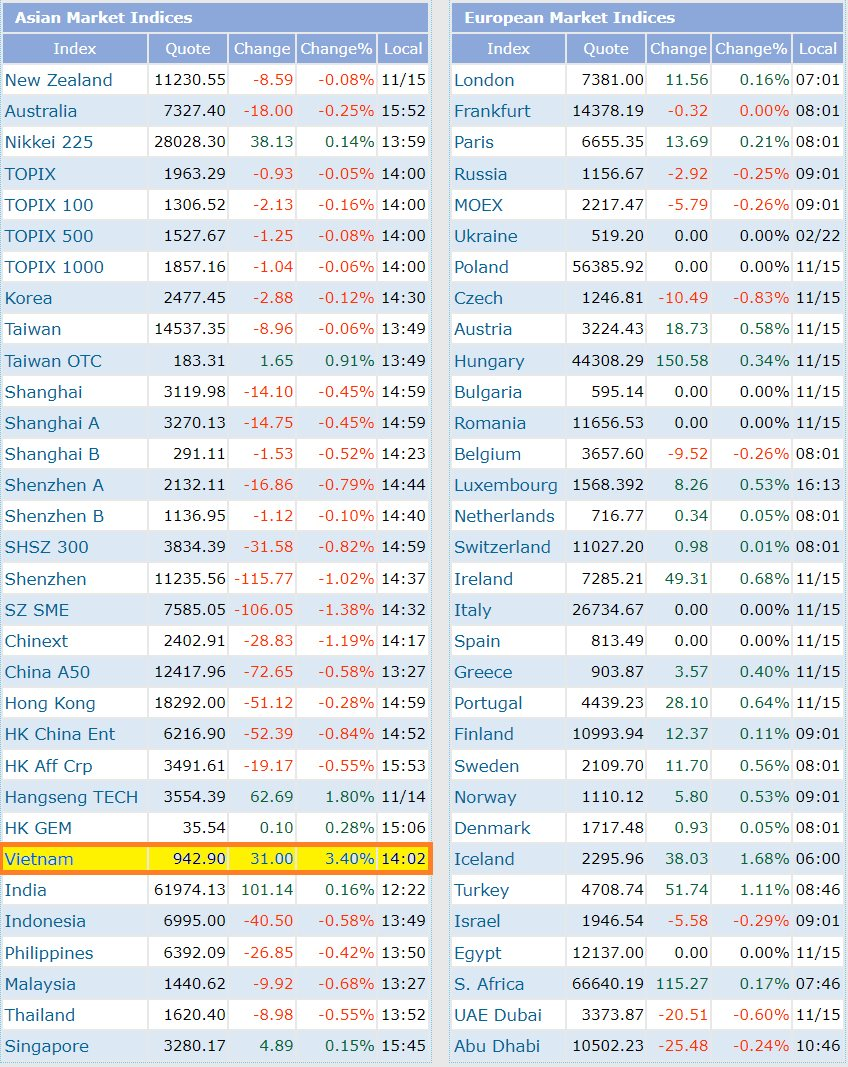 Tiền vào chứng khoán cao nhất trong hơn một tháng, VN-Index tăng mạnh nhất Châu Á - Ảnh 1. Tiền vào chứng khoán cao nhất trong hơn một tháng, VN-Index tăng mạnh nhất Châu Á - Ảnh 1.