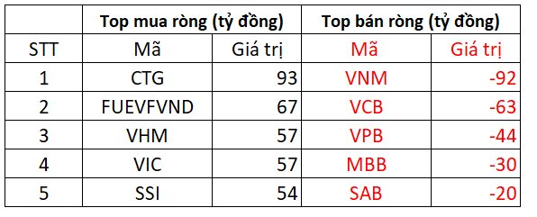 Phiên 16/11: Thị trường ngược dòng ngoạn mục, khối ngoại miệt mài tung thêm 700 tỷ đồng gom cổ phiếu - Ảnh 1.