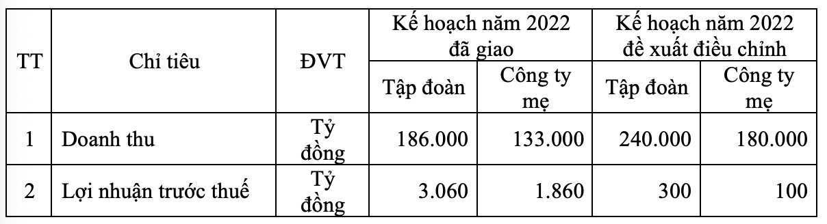 Sản lượng tăng đột biến, Petrolimex (PLX) bất ngờ muốn hạ chỉ tiêu lợi nhuận năm 2022 giảm 90% - Ảnh 1. Sản lượng tăng đột biến, Petrolimex (PLX) bất ngờ muốn hạ chỉ tiêu lợi nhuận năm 2022 giảm 90% - Ảnh 1.
