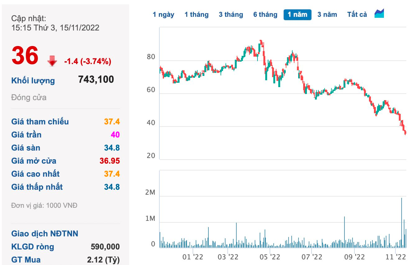 Bất chấp giảm vốn điều lệ, loạt doanh nghiệp muốn mua cổ phiếu quỹ nhằm đỡ giá giữa lúc nước sôi lửa bỏng - Ảnh 2. Bất chấp giảm vốn điều lệ, loạt doanh nghiệp muốn mua cổ phiếu quỹ nhằm đỡ giá giữa lúc nước sôi lửa bỏng - Ảnh 2.